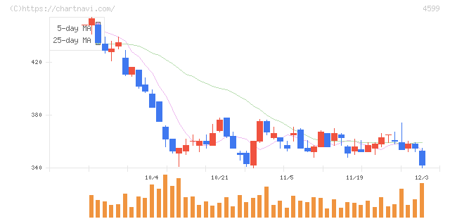 ステムリム(4599)の日足チャート