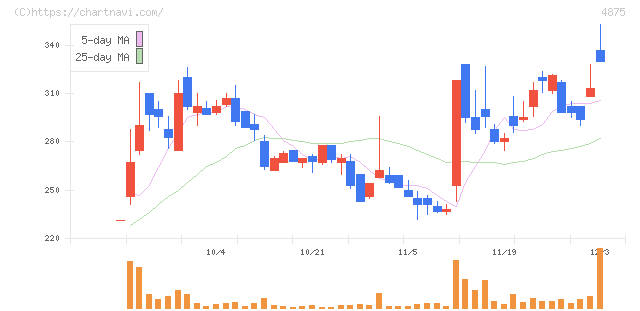 メディシノバ(4875)の日足チャート