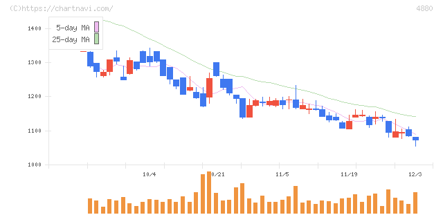 セルソース(4880)の日足チャート