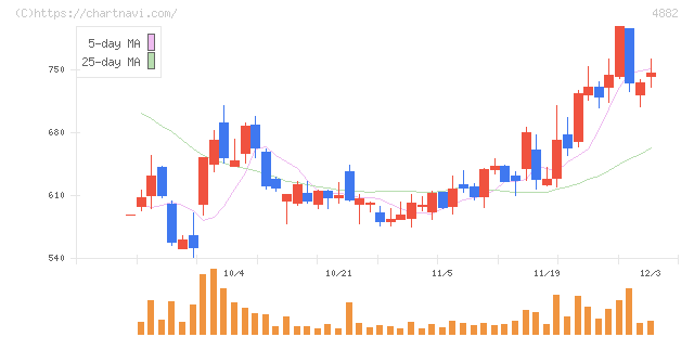 ペルセウスプロテオミクス(4882)の日足チャート