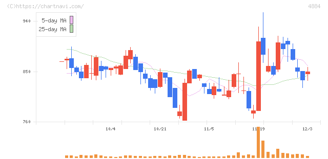 クリングルファーマ(4884)の日足チャート