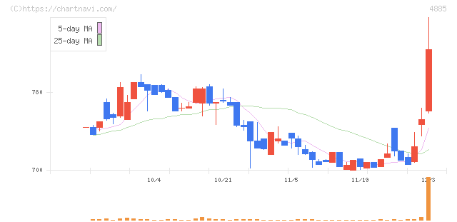 室町ケミカル(4885)の日足チャート