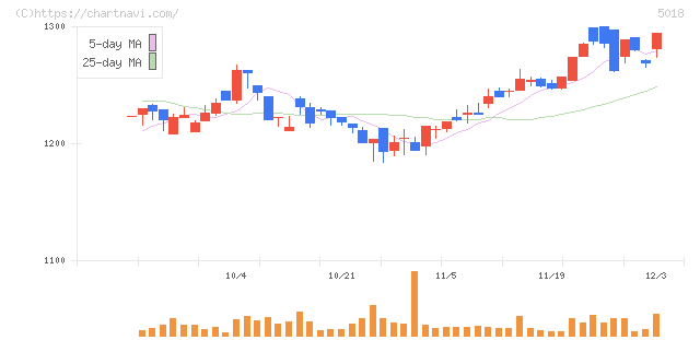 ＭＯＲＥＳＣＯ(5018)の日足チャート