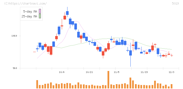 出光興産(5019)の日足チャート