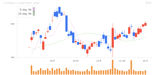 ＥＮＥＯＳホールディングス(5020)の日足チャート