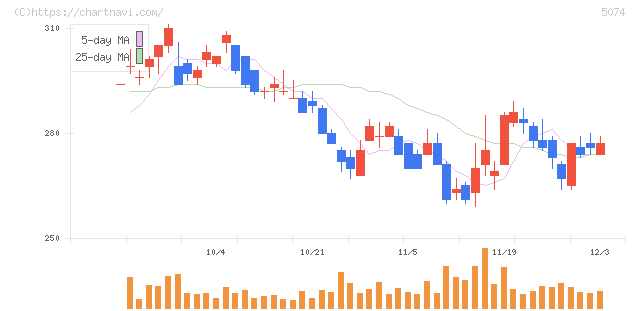 テスホールディングス(5074)の日足チャート