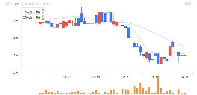 アップコン(5075)の日足チャート