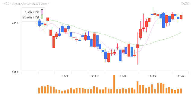 インフロニア・ホールディングス(5076)の日足チャート