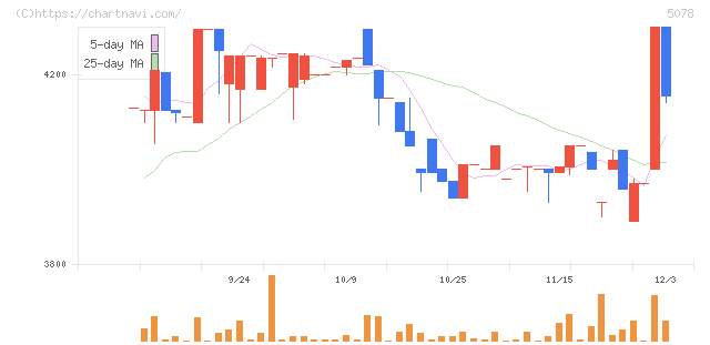 セレコーポレーション(5078)の日足チャート