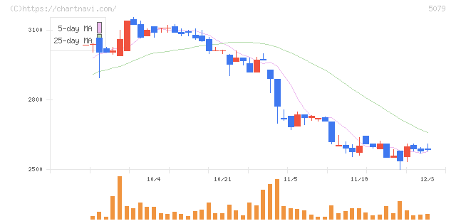 ノバック(5079)の日足チャート