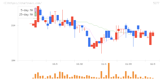 スパンクリートコーポレーション(5277)の日足チャート