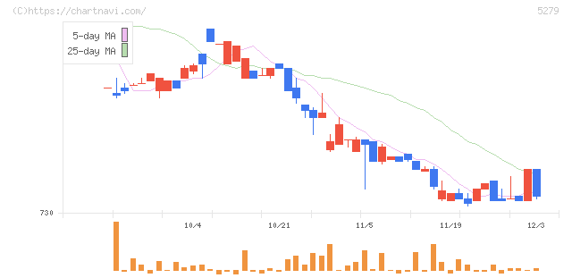 日本興業(5279)の日足チャート