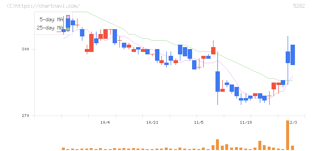 ジオスター(5282)の日足チャート