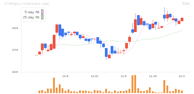 ヤマウホールディングス(5284)の日足チャート