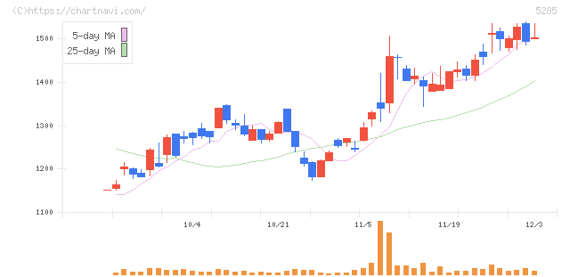 ヤマックス(5285)の日足チャート