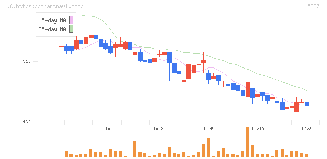 イトーヨーギョー(5287)の日足チャート