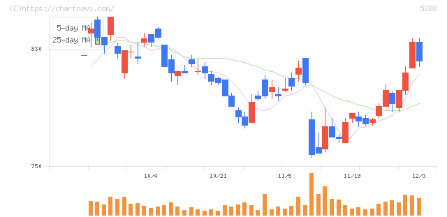 アジアパイルホールディングス(5288)の日足チャート