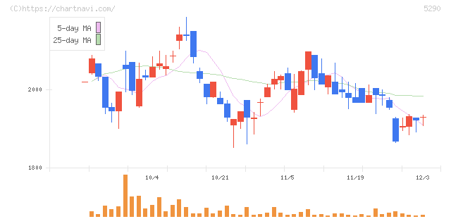ベルテクスコーポレーション(5290)の日足チャート
