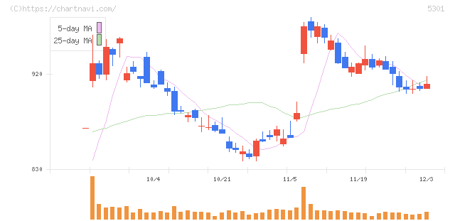 東海カーボン(5301)の日足チャート