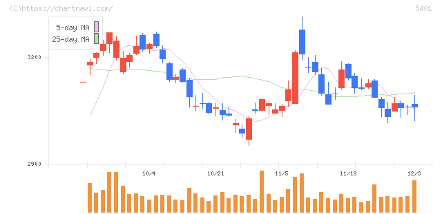 日本製鉄(5401)の日足チャート
