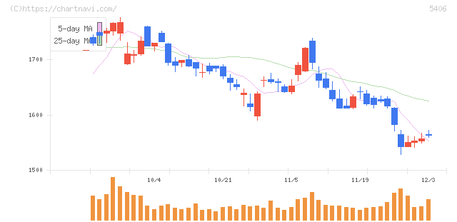 神戸製鋼所(5406)の日足チャート