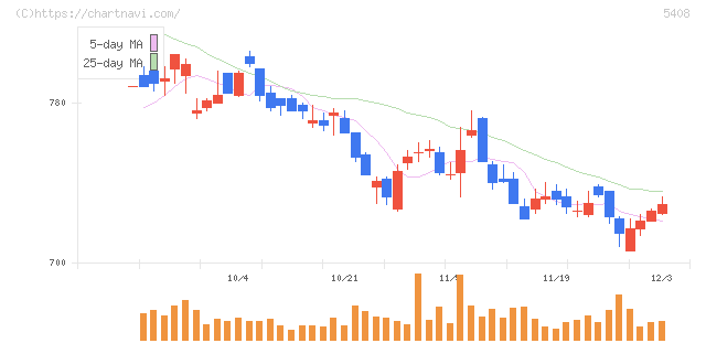 中山製鋼所(5408)の日足チャート