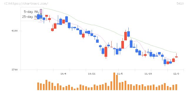 合同製鐵(5410)の日足チャート
