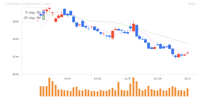 ＪＦＥホールディングス(5411)の日足チャート