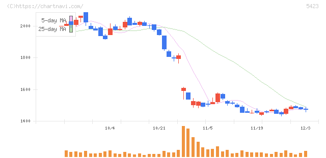 東京製鐵(5423)の日足チャート