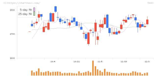 共英製鋼(5440)の日足チャート