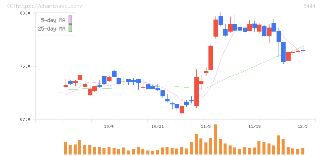 大和工業(5444)の日足チャート