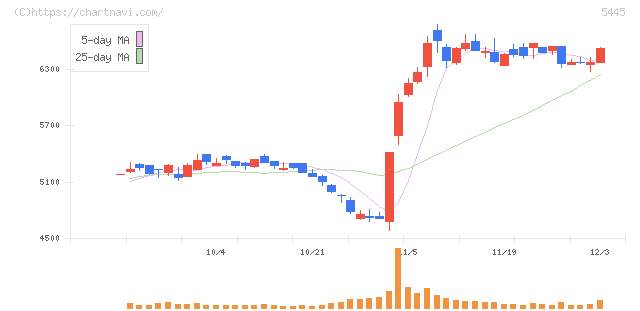 東京鐵鋼(5445)の日足チャート