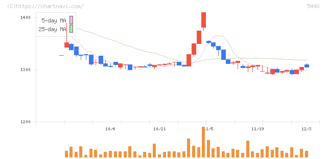 北越メタル(5446)の日足チャート