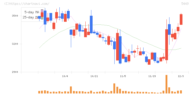 大阪製鐵(5449)の日足チャート