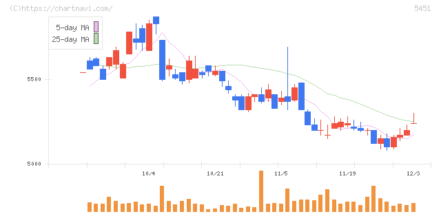 淀川製鋼所(5451)の日足チャート