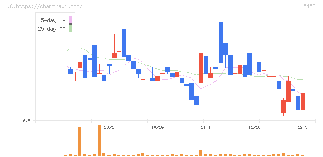 高砂鐵工(5458)の日足チャート