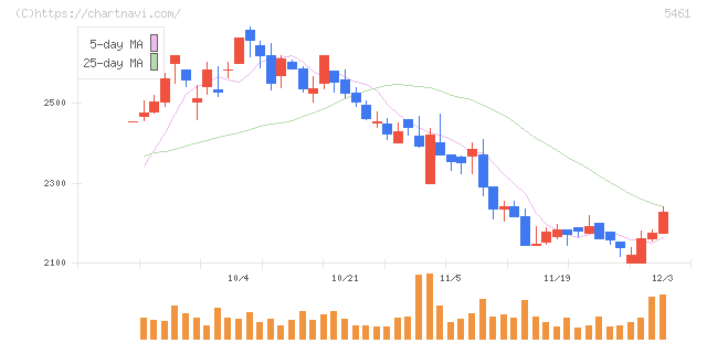 中部鋼鈑(5461)の日足チャート