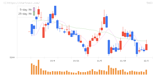 丸一鋼管(5463)の日足チャート