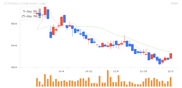 モリ工業(5464)の日足チャート