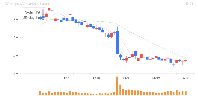 大同特殊鋼(5471)の日足チャート
