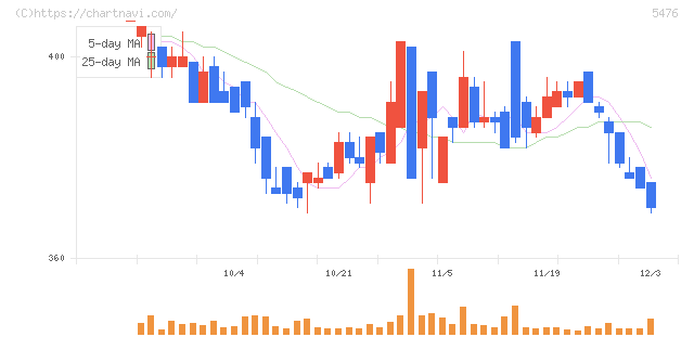 日本高周波鋼業(5476)の日足チャート