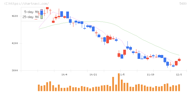 日本冶金工業(5480)の日足チャート