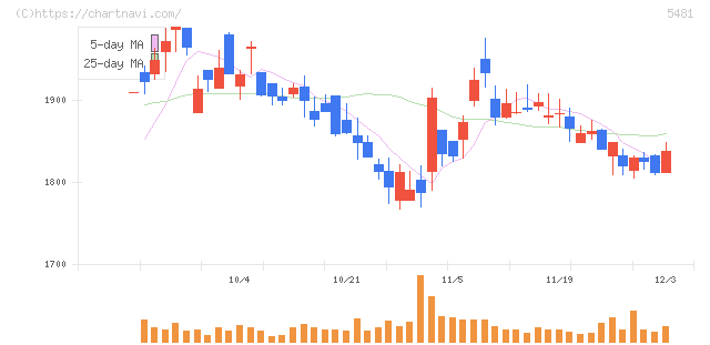 山陽特殊製鋼(5481)の日足チャート