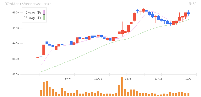 愛知製鋼(5482)の日足チャート