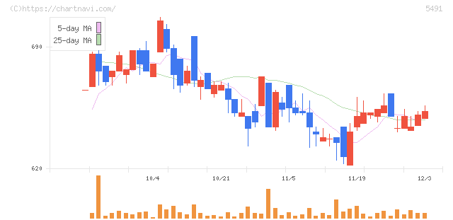 日本金属(5491)の日足チャート