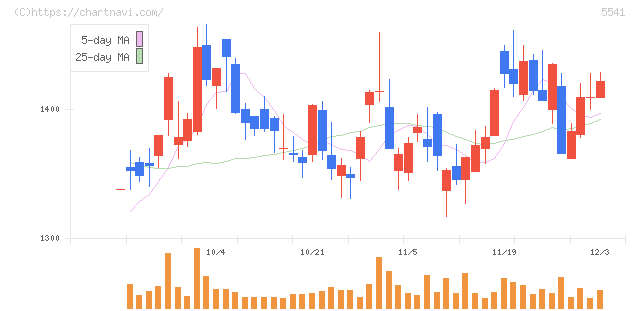 大平洋金属(5541)の日足チャート
