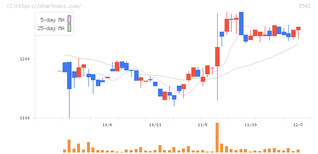新報国マテリアル(5542)の日足チャート