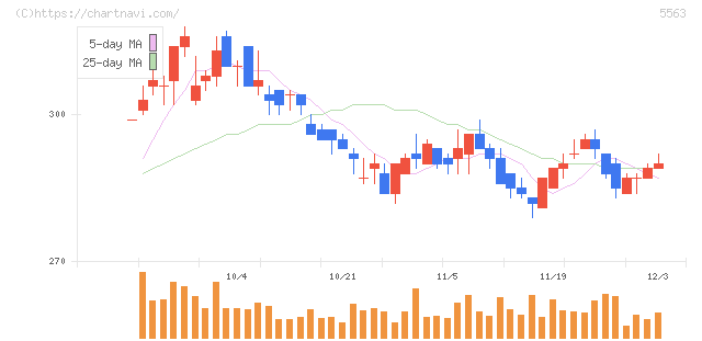 新日本電工(5563)の日足チャート