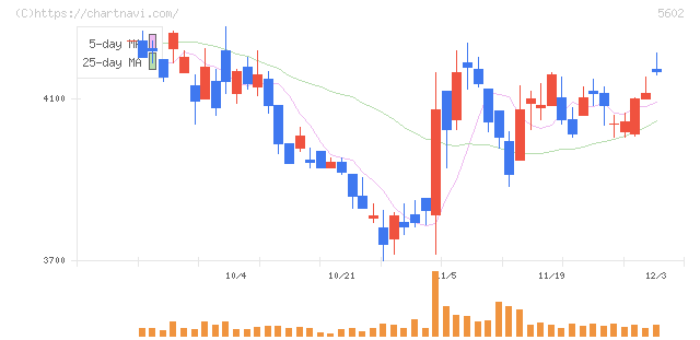 栗本鐵工所(5602)の日足チャート