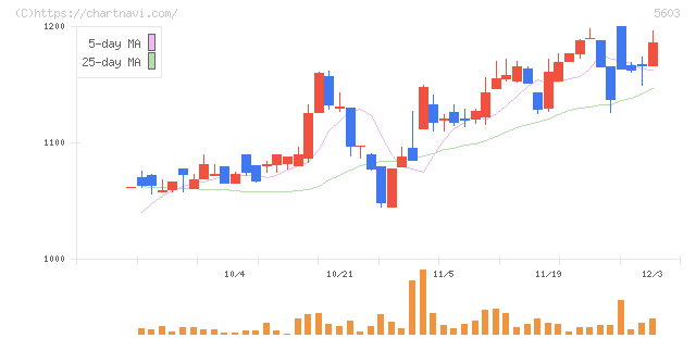虹技(5603)の日足チャート